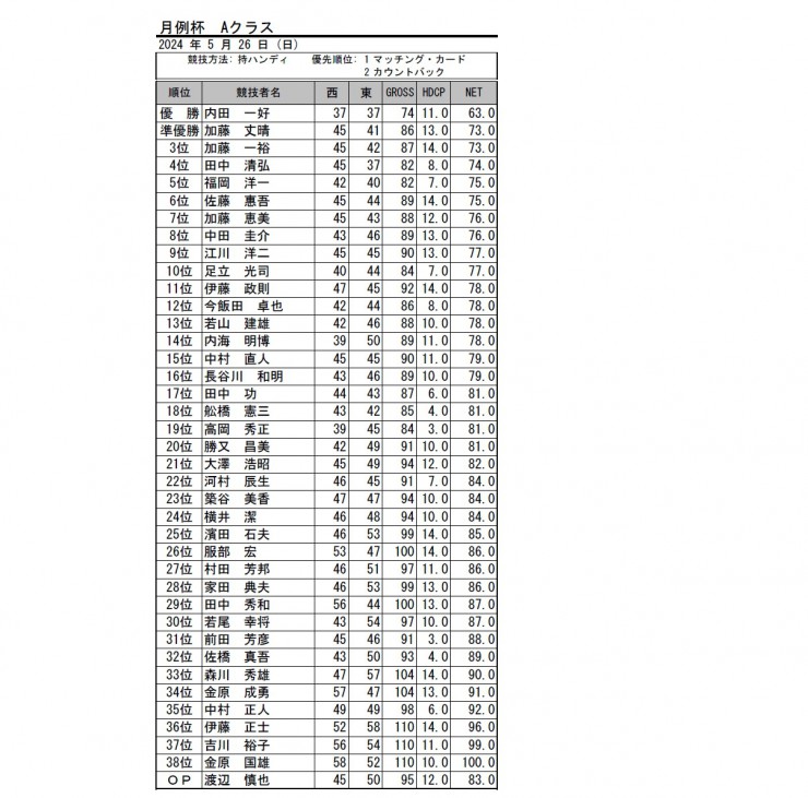 2024・５月月例杯A